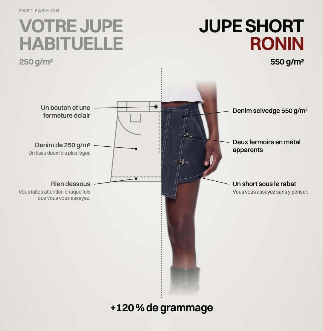 Comparatif : une jupe en jean fast fashion à 250 g/m², avec bouton, fermeture éclair et rien dessous, face à la jupe short RONIN en denim selvedge 550 g/m², avec deux fermoirs en métal et un short sous le rabat.