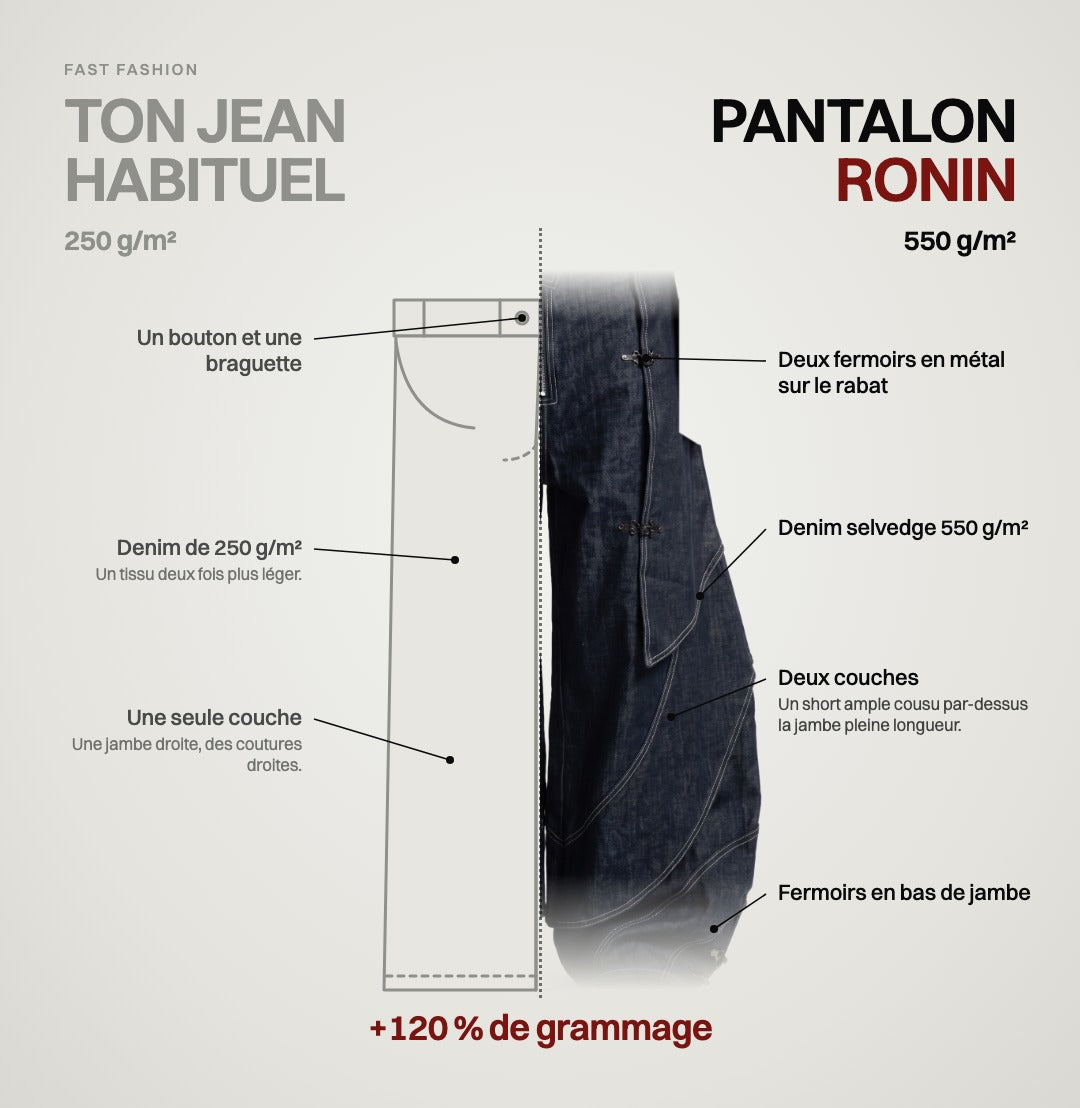 Comparatif : un jean fast fashion à 250 g/m², avec bouton et braguette, une seule couche et une jambe droite, face au pantalon RONIN en denim selvedge 550 g/m², avec un rabat à deux fermoirs en métal, deux couches et des fermoirs en bas de jambe.